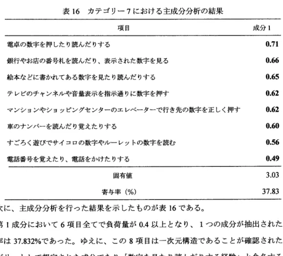 表 16  カテ ゴ リー 7に お け る主成 分分析 の結果 項 目 成分 1 電卓の数字 を押 した り読 んだ りす る 銀行やお店の番号本Lを 読 んだ り、表示 された数字 を見 る 絵本 な どに書かれ てある数字 を見た り読んだ りす る テ レビのチ ャンネルや音量表示 を指示通 りに数字 を押す マ ンシ ョンや シ ョッピングセ ンターのエ レベー ターで行 き先の数字 を正 しく押す 車のナ ンバー を読 んだ り覚えた りす る す ごろ く遊びでサイ コロの数字やルー レッ ト