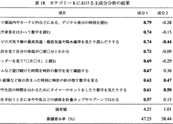 表 18  カテ ゴ リー 8に お ける主成分分析の結果 項 目 成分 1   成分 2 テ レビ画面内や カーナ ビ内な どにある、デ ジタル表示の時刻 を読む 体重や身長 をはかつて数字を読む テ レビの天気予報の最高気温・最低気温や降水確率 を見た り読んだ りす る 体温計 を見て 自分の体温が○度○分 とわかる カ レンダーを見て「○月○ 日」 と読む ゲー ムな ど遊び続 けた時間を時計 の数字を見て確認す る 登園・就寝な ど毎 日決 まった時刻 に時計の針が指す数字 を見 る 遊びや生活の