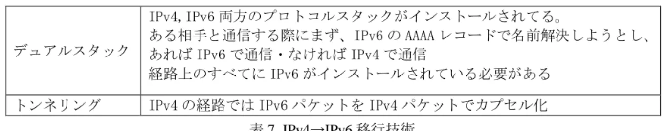 表 7. IPv4→IPv6 移行技術 