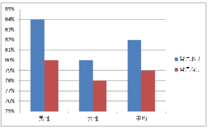 図  5-1  上下の比較  5.3  考察    下半分に比べ，上半分を対象とした時の結果の方が良好 な結果が得られた．この結果から主に上半身から推定に用 いられる特徴量が得られていると考えられる． 6