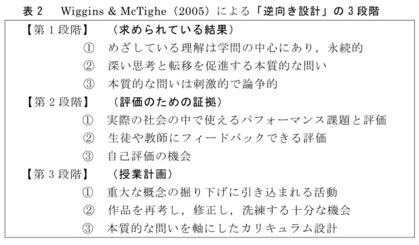 表 2    Wiggins &amp; McTighe （2005）による「逆向き設計」の 3 段階 
