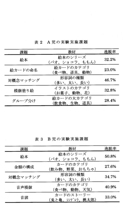 表 2 A児 の 実 験 実 施 課 題 課題            教材   ̲    逸脱率 絵 本 絵本 のシ リー ズ (パ オ、シ ョコラ、 ももん ) 絵 カー ドの命名 絵 カー ドのカテ ゴ リ (食 べ物、道具、動物 ) 対概念マ ッチ ング 形容詞 の種類 (多 い、太い、長い ) 模倣 塗 り絵 イ ラス トのカテ ゴ リ (お 菓子 、動物 、花 ) 32.2% 23.0%46.7% グル ー プ分 け 亦 窃 表 3 B児 の 実 験 実 施 課 題 課 顆            