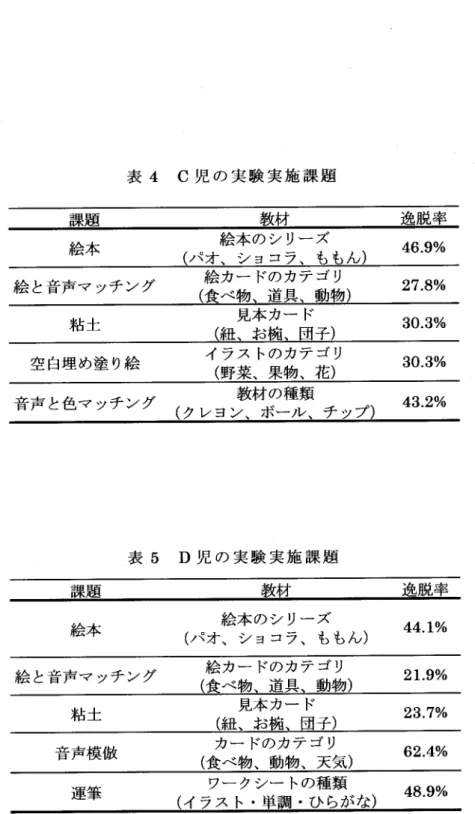表 4 C児 の 実 験 実 施 課 題 諜頴            教材         逸脱率 (パ ォ ↑ 303;「 C 絵と 音 声 マッ チ ン グ    灘久 蕩 、 経 費 F覇 場 )  27.8%絵 本 粘 土 見本 カー ド (紐 、お椀 、団 子 ) 30。 3% 空 白埋 め塗 り絵 イ ラス トのカテ ゴ リ (野 菜 、果物 、花 ) 30.3% 教材 の種類 音声 と色マ ッチ ング  (ク レヨン、ボール、チ ップ ) 43.2% 表 5 D児 の 実 験 実 施 課 題 