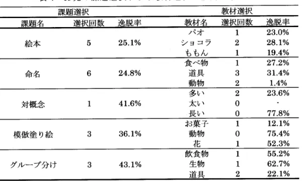 表 7 A児 の 課 題 選 択 お よ び 教 材 選 択 の 傾 向 と逸 脱 率 課題 選 択 教材選択 課題名     選択回数   逸脱率       教材名   選択回数   逸脱 率 絵 本 25。 1% パ ラト シ ョコラ ももん 23.0% 28.1%19.4%１２１ 命 名 6 24.8% 食 べ 物道 具 動 物 27.2%31.4%1.4%１３２ 対概念 41.6% 多 い太 い 長 い ２ ００ 23.6% 77.8% 模倣塗 り絵 36。 1% お 菓 子動 物 花 12.1%