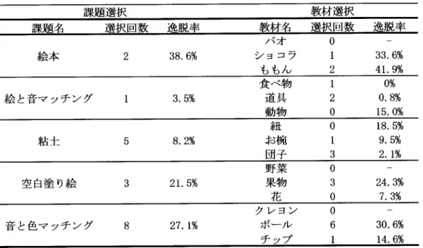 表 9 C児 の 課 題 選 択 お よび 教 材 選 択 の 傾 向 と逸 脱 率 課題選択                  教材選択 課題名     選択回数   逸脱率 絵 本 38.6% パ ォ シ ョコラ も もん 33.6%41.9%012 絵 と音マ ッチ ング 3.5% 食 べ物道 具 動 物 0% 0.8% 15.0%120 粘 土 8.2% 紐 お椀 団子 18.5%9.5%2.1%013 空 白塗 り絵 21.5% 野菜果 物 花 24.3%7.3%０ ３ ０ 音 と色 マ ッチ ン