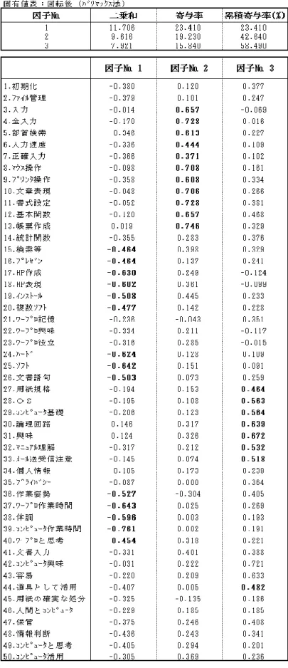 表 Ⅹ -4  日 本 の 工 業 高 校 生 の 情 報 教 育 の イ メ ー ジ に 関 す る 結 果