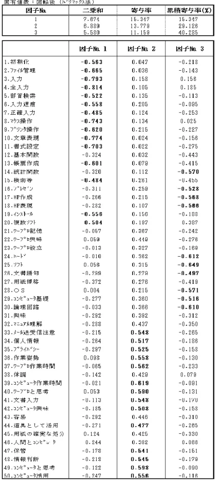 表 Ⅹ -5  韓 国 の 工 業 高 校 生 の 情 報 教 育 の イ メ ー ジ に 関 す る 結 果  