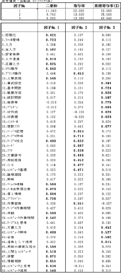 表 Ⅹ -6  中 国 の 工 業 高 校 生 の 情 報 教 育 の イ メ ー ジ に 関 す る 結 果  