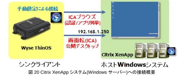 図 20 Citrix XenApp システム(Windows サーバー)への接続概要 