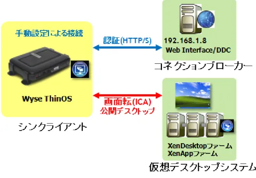 図 28  仮想デスクトップシステム(XenApp/XenDesktop)への接続概要 