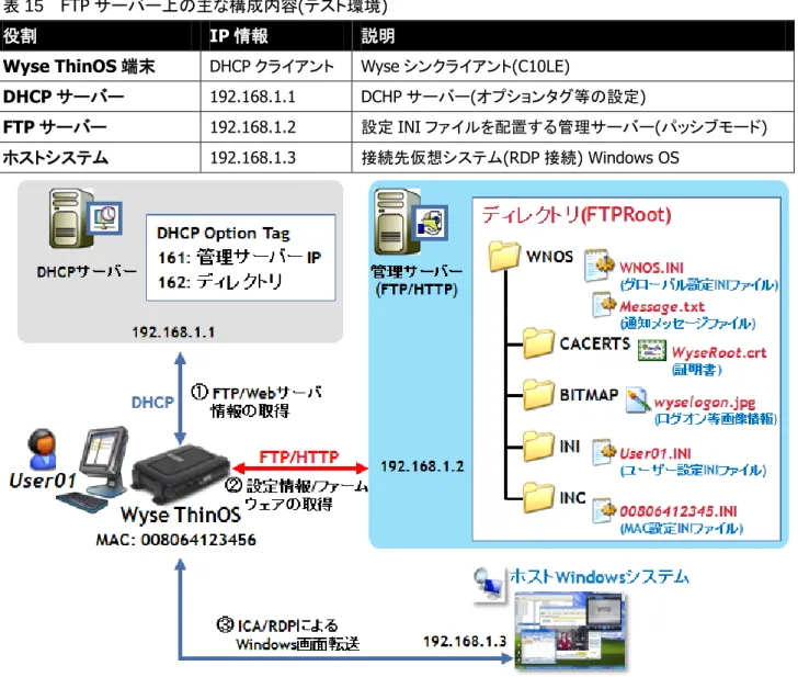 図 38  DHCP/FTP サービス利用による Wyse ThinOS 中央管理(全体概要) 