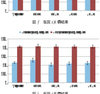 図 4 仮説 1.2 の結果