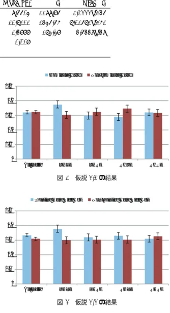 表 1 仮説 1 の分散分析表