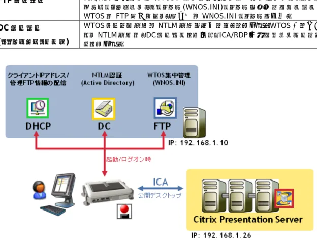 図 12 に、本説明で使用するネットワーク環境を示します。本説明では、テスト/デモ目的での Citrix  Presentation Server 導入のため、シンプルな構成とします。Wyse Thin OS の FTP サーバー 注 によ る中央集中管理を中心に、Citrix Presentation Server への ICA 接続設定を紹介していきます。 