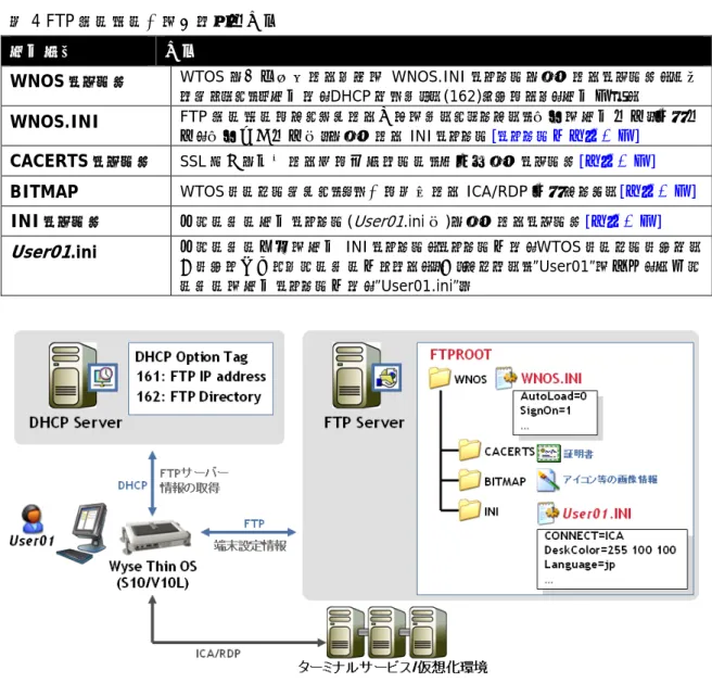 図 13. DHCP/FTP サービス利用による Wyse Thin OS 中央管理 