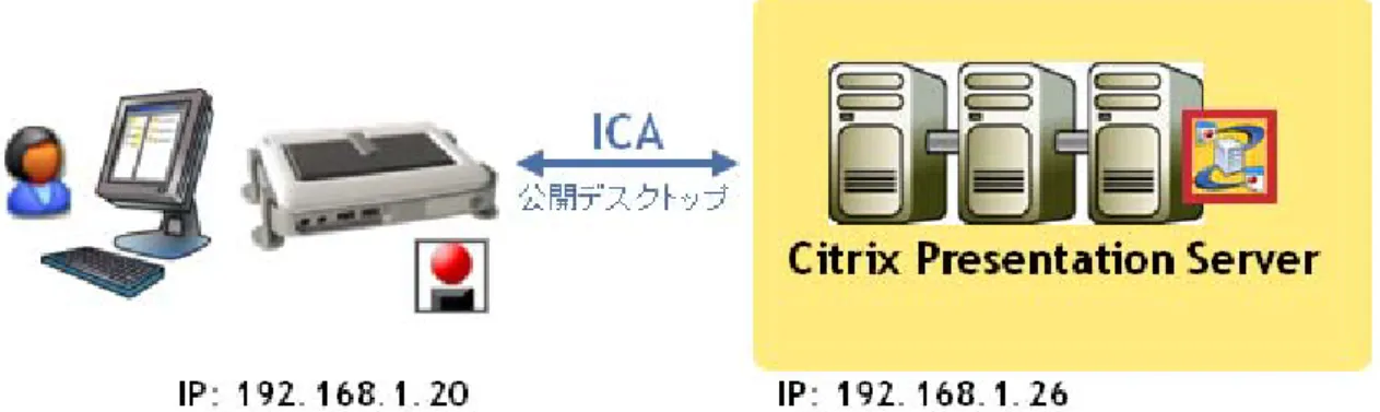 図 1 に示すように、Wyse Thin OS シンクライアントから、Citrix Presentation Server 上の公開アプ リケーション（公開デスクトップ）へ接続するための環境を構築します。ネットワーク環境上に DCHP サーバー等が存在しない場合、Wyse Thin OS シンクライアントターミナル上のローカル設定を実 施する必要があります。ここでは、初回利用時の IP アドレス設定や ICA クライアント設定を解説し ます。 