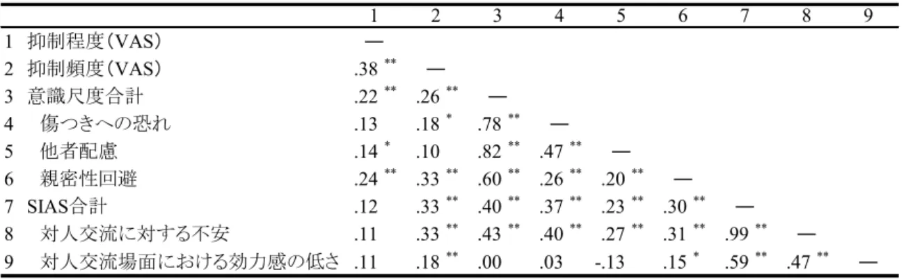 Table 2  発言抑制の程度，頻度および意識内容と各尺度との相関分析 9 ― ― ―8――――― ―1234567 抑制程度 -.01 -.06 抑制頻度 .34 ** .25 ** 傷つきへの恐れ .27 ** 他者配慮 .05 親密性回避 .15 * R 2 .11 ** .24 ** ⊿ R 2 .13 ** Step2Step1Table 3 抑制傾向と意識内容がSIAS得点に及ぼす影響