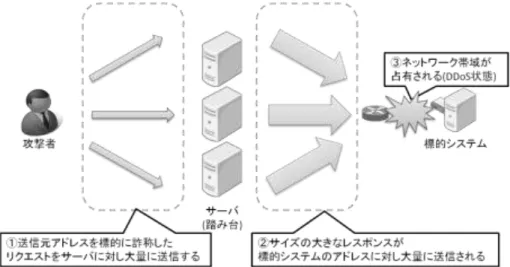 図 1 UDP パケットの送信元詐称を用いた DDoS 攻撃  2.2.2.  NTP が悪用される要因  これまでにも DNS や SNMP などが DDoS 攻撃に悪用されてきましたが、数ある UDP サービスの中から特に NTP が悪用される理由には、増幅率が高い、踏み台の数が多いという攻撃者にとって都合のよい背景があります。 表 1 は、DDoS 攻撃に悪用されやすいサービスの、増幅率と悪用されやすいコマンドをまとめたものです。NTP の monlist コマンドを悪用した場合、増幅率は最大で 55