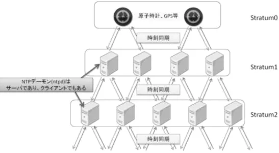 図 2 NTP の階層構造 