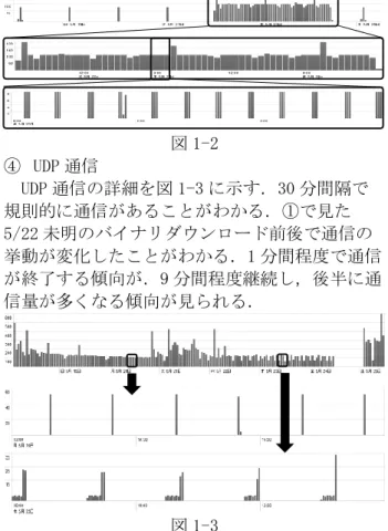図 1-2  ④  UDP 通信  UDP 通信の詳細を図 1-3 に示す．30 分間隔で 規則的に通信があることがわかる．①で見た 5/22 未明のバイナリダウンロード前後で通信の 挙動が変化したことがわかる．1 分間程度で通信 が終了する傾向が．9 分間程度継続し，後半に通 信量が多くなる傾向が見られる．  図 1-3  また，UDP の通信先 IP アドレスについて，前半 は IP アドレスが徐々に減っていく傾向がみられ たが，後半の IP アドレス数は 27 個で増減な し，すべて同一アドレスである