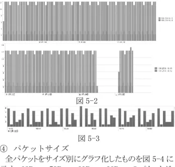 図 3-7（上が 3.pcap,下が 4.pcap,数字はバイト数）  7.  Practice_5.pcap の解析  ①  プロトコル別時系列  図 5-1 に，プロトコル別に時系列表示したグラ フを示す．TCP が大半を占め，日々少量ながら HTTP 通信があることがわかる．また一日一度の スパイクは DNS 通信で解析環境のノイズと考え られる．  図 5-1  ②  HTTP 通信    HTTP 通信は 2 個のホストへ接続し，以下の GET リクエストを行うものであった．応答パケットは無か