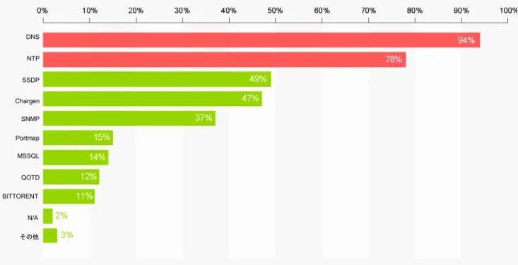 図 13：リフレクション/アンプリフィケーション攻撃で利用されるプロトコル  2016 年度の調査では、大ボリュームのリフレクション/ア ンプリフィケーション攻撃の生成に使用されるプロトコル について、具体的な質問をしました（図 13）。2016 年度は ほぼすべてのプロトコルで攻撃行為の増加を示しています が、 DNS と NTP は依然として最も一般的に使用されるベ クトルとなっています。攻撃者は引き続き、能力を拡大す るために設定や防備が不十分なインフラを突いてきていま す。 ATLAS のリフレクシ