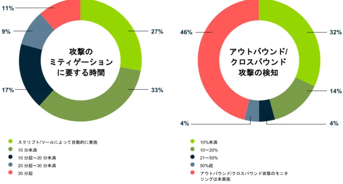 図 22：攻撃のミティゲーションに要する時間  図 23：アウトバウンド/クロスバウンド攻撃の検知  再度になりますが、 DDoS 攻撃に対して 20 分未満でミティゲーションを行う対策を講じている 割合は、 2014 年度の 68%、2015 年度の 74%から増加し、2016 年度は 77%に達しています （図 22）。さらに、自動ミティゲーションの利用については、2015 年度 22%にすぎなかったの が、 2016 年度は 27%に上昇しています。これは、顧客環境での統合ツールやオートメーション の