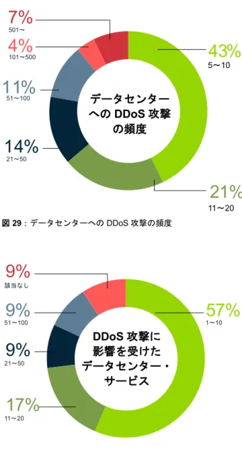 図 29：データセンターへの DDoS 攻撃の頻度  図 30：DDoS 攻撃に影響を受けたデータセンター・サービス  回答者の約 60%がデータセンターを標的にした DDoS 攻撃に 11回以上遭っており、これは2015 年度の 55%から上昇しています。 DDoS 攻撃の頻度は上昇し続けており、回答者の 35%が月当たり11～50 回の攻撃に遭い、2015 年度の 22%から増加しています（図29）。回答者の 22%が月当たり 50 回を超える攻撃に遭っていますが、2015 年度はこの割合は 8%にすぎ