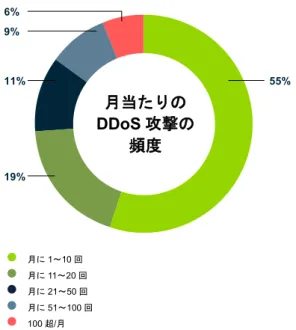 図 59：月当たりの DDoS 攻撃の頻度  企業 /行政機関/教育機関（EGE）の回答者の 42%が、この 1 年においてDDoS 攻撃を経験したことを示しています。とりわけ、銀行および金融機関を見てみると、63%が DDoS 攻撃に遭いましたが、2015 年度は 45%にすぎませんでした。また、行政機関についても53%が DDoS 攻撃を報告するという高い傾向を示していますが、2015 年度は 43%にすぎませんでした。E コマースについても回答者の50%が DDoS 攻撃に遭ったと答えています。興味深