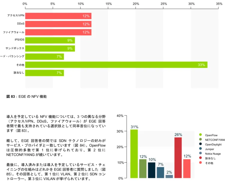 図 83：EGE の NFV 機能  導入を予定している NFV 機能については、3 つの異なる分野 （アクセス /VPN、DDoS、ファイアウォール）が EGE 回答 者間で最も支持されている選択肢として同率首位になってい ます（図 83）。  概して、 EGE 回答者の間では SDN テクノロジーの好みが サービス・プロバイダと一致しています（図 84）。OpenFlow は 圧 倒 的 多 数 で 第 1 位 に 挙 げ ら れ て お り 、 第 2 位 に NETCONF/YANG が続いています