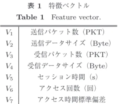 図 1 ボットネット活動の時系列調査 Fig. 1 Time-chart of Botnet activity.