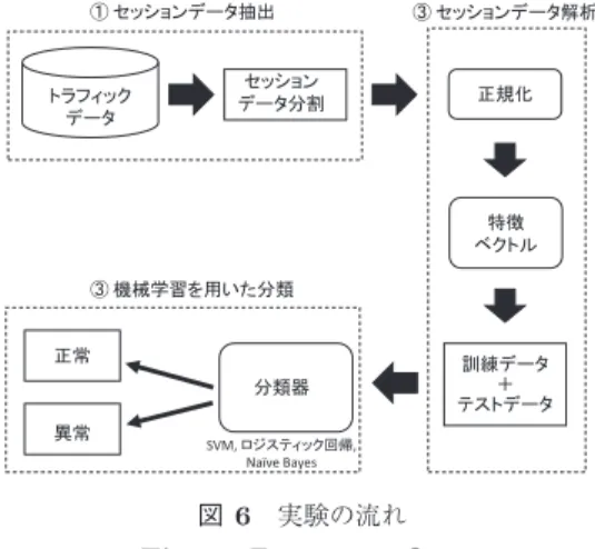 図 6 実験の流れ Fig. 6 Experiment flow.