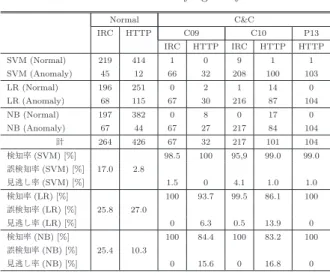 Table 7 Comparison of execution time of machine learning al- al-gorithms.