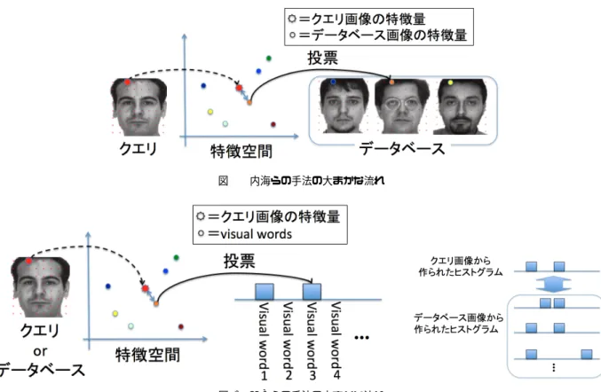 図 2 内海らの手法の大まかな流れ 図 3 Wu らの手法の大まかな流れ スタリングでは特徴量によるクラスタリングとは違い，同 一のクラスタに含まれる特徴量が特徴空間上でひとかたま りになっているわけではない．そのため，クラスタごとの セントロイドを利用することができず，ヒストグラム作成 の際には特徴量一つ一つとマッチングする必要がある．   Wu らの手法では一般物体認識手法によるクエリとの類 似度計算によってデータベースの画像をランク付けした後 に，データベース内で特にクエリとの類似度の高かった画 像を