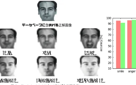 表 1 各手法のクエリのパターンごとの認識率 [%]