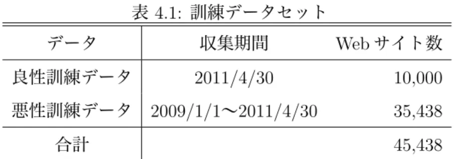 表 4.1 に示した悪性訓練データに含まれる IP アドレスを分析対象とする．悪性 Web サイトの IP アドレスを Autonomous System (AS) 単位で集計し，IP アドレス数が多い上位 5 件の AS の 分析をおこなった．分析対象の AS の内訳を表 4.2 に示す．なお，表 4.2 中の AS 番号はセキュ リティ上の理由によりマスク処理を施している．ここで，それぞれの悪性 Web サイトの IP ア ドレスがはじめて観測された日の基準日 (2009 年 1 月 1 日) からの経