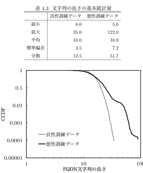 表 4.1 に示した訓練データセットに含まれる良性と悪性 Web サイトの FQDN 文字列の長さ を比較し，表 4.3 にその基本統計量を示す．また，図 4.5 にその累積補分布 (Complementary Cumulative Distribution Function，CCDF) を示す．表 4.3 と図 4.5 より，FQDN 文字列の長 さに関して (1) 悪性 Web サイトの FQDN 文字列の長さは良性 Web サイトよりも広い範囲に分 散している，(2) 極めて長い FQDN 文字列の場