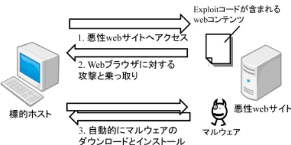図 2: HeapSpray を利用した exploit 手法