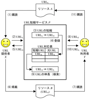 表 1: 主な URL 短縮サービスと短縮 URL の例  元 URL: https://en.wikipedia.org/wiki/Japan  サービス提供者  短縮URL  Bitly  http://bit.ly/1LXn5Yl  アスキー・メデ ィアワークス  http://go.ascii.jp/hn2  Google  https://goo.gl/J0HsVM  HootSuite  http://ow.ly/EkMY301qA1p  TinyURL  http://tinyurl.com/