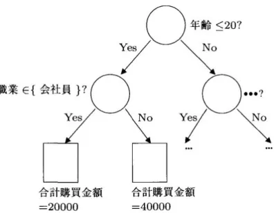 図 10: 「合計購買金額」に関する決定木（ 回帰木）の例