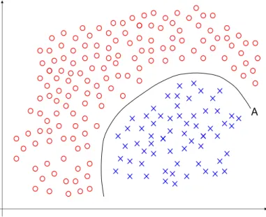 図 2: 凸な曲線で分割できる場合はマハラノビスの距離による判別分析