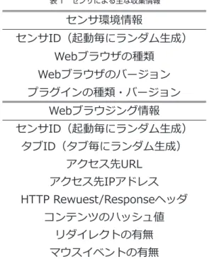 表 1 にセンサが収集するセンサ環境情報や Web ブラ ウジング情報の主な内容を示す。センサは Web ブラ ウザが起動されると同時に起動し、自身の ID をラン ダム生成した上で当該 ID とブラウザの種類・バージョ ン、Web ブラウザにインストール済みの他のプラグ インソフトウェアの種類・バージョンといった自身の センサ環境情報を大規模分析・対策センタ（以下、分 析センタ）に送信する。また Web ブラウザから各 Web サイトへのアクセスごとにセンサは Web ブラウ ジング情報を生成し、分析セン