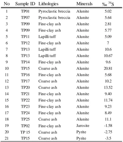Table 1. Summary of ‰ 34 S values from sulfides and sulfates in selected volcanic products