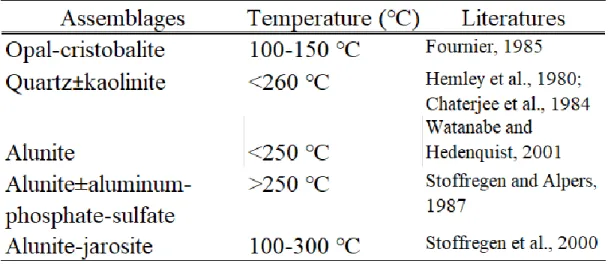 Table 2. Summary of assigned temperature from the mineral assemblages. 