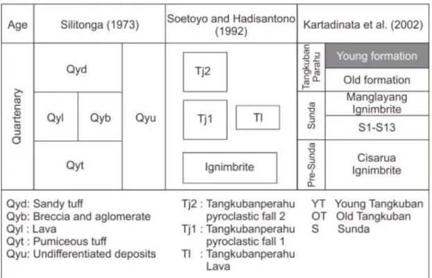 Figure 1.1 Summary of Tangkuban Parahu stratigraphic development from the 1970s to 2002
