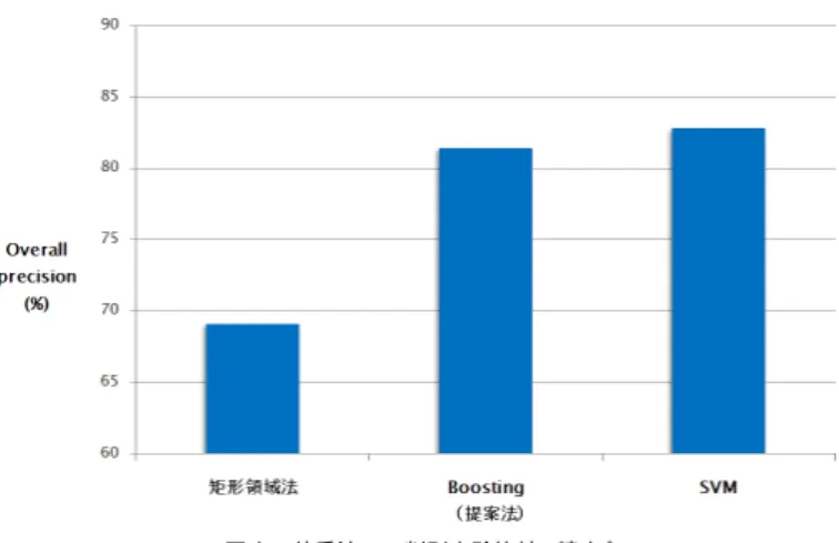 表 4 Leave-one-out 法を用いた Boosting の予測結果 (Total)