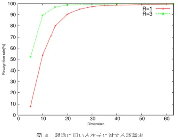 Fig. 5 Precision of estimated angle errors