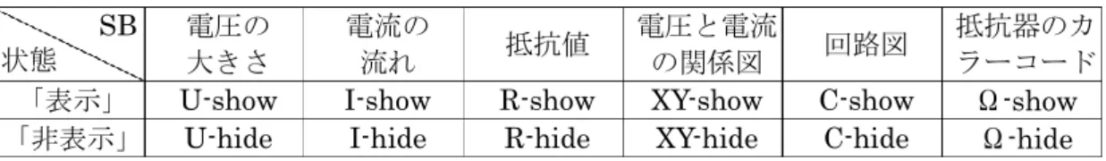 表 3 - 3  各 SB 上の状態における表示内容 