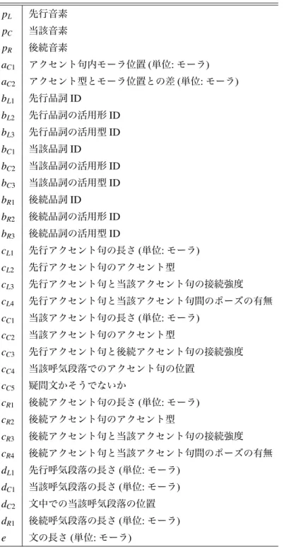 表 1 コンテキストの分類 p L 先行音素 p C 当該音素 p R 後続音素 a C1 アクセント句内モーラ位置 ( 単位 : モーラ ) a C2 アクセント型とモーラ位置との差 ( 単位 : モーラ ) b L1 先行品詞 ID b L2 先行品詞の活用形 ID b L3 先行品詞の活用型 ID b C1 当該品詞 ID b C2 当該品詞の活用形 ID b C3 当該品詞の活用型 ID b R1 後続品詞 ID b R2 後続品詞の活用形 ID b R3 後続品詞の活用型 ID c L1 先行アク