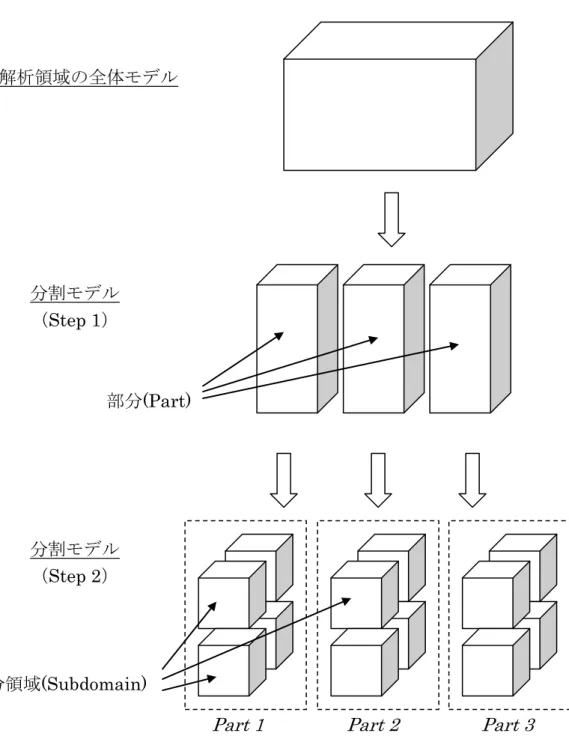 図 1：階層型領域分割 